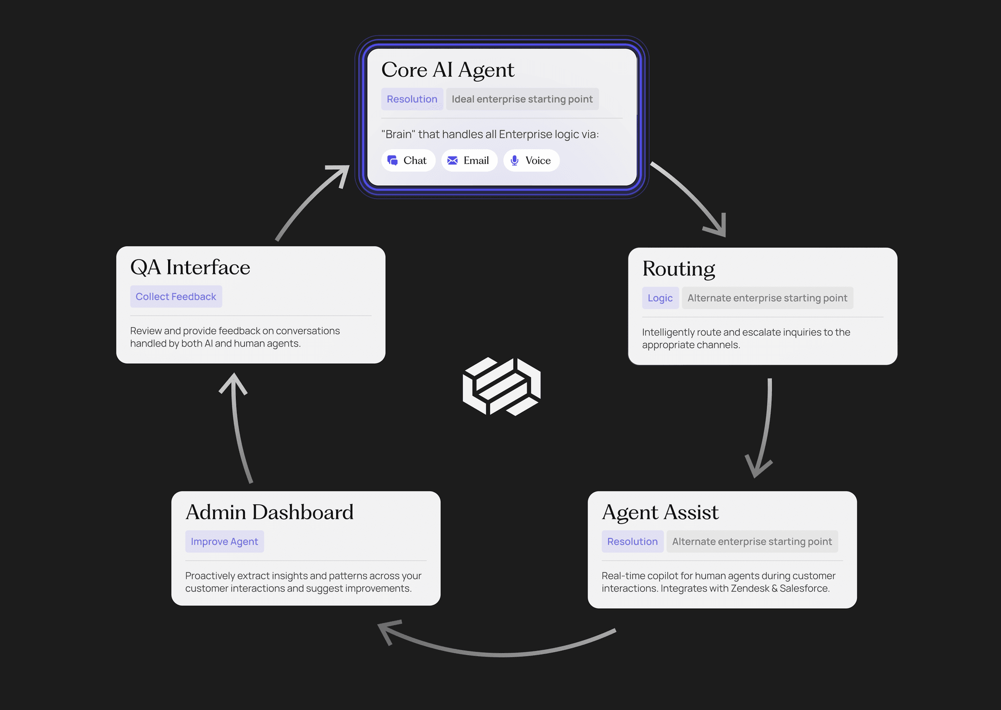 Product page flywheel